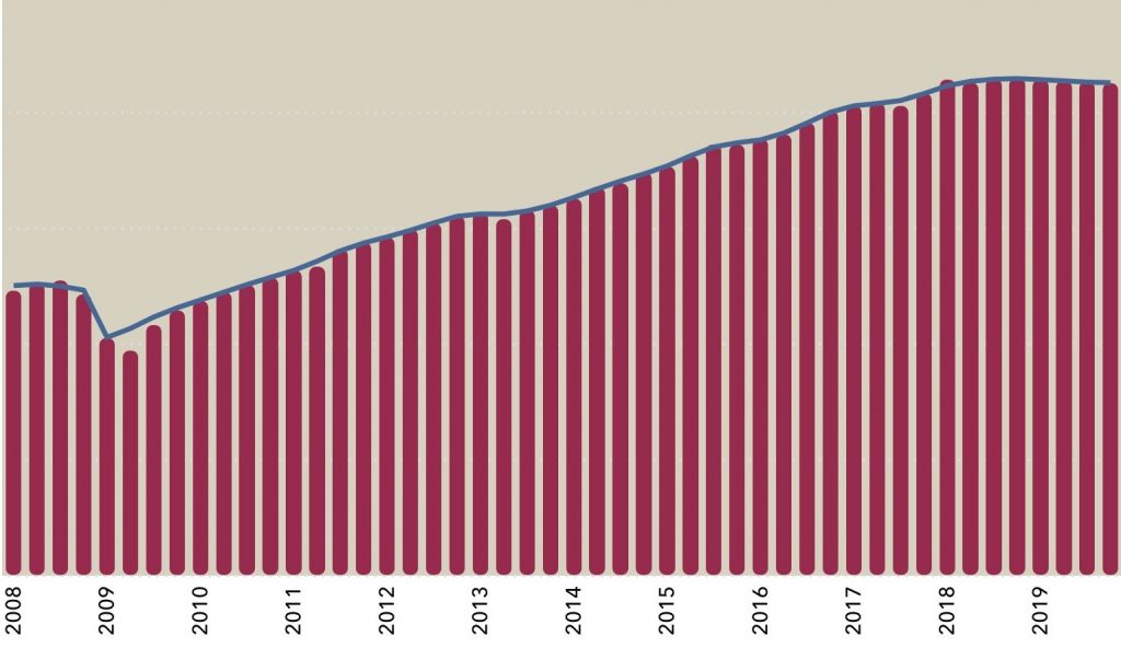 Durante 2019, el Producto Interno Bruto disminuyó en 0.1% frente al del 2018.