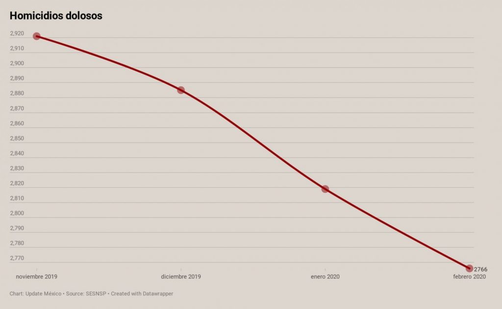 Víctimas de Homicidios Dolosos