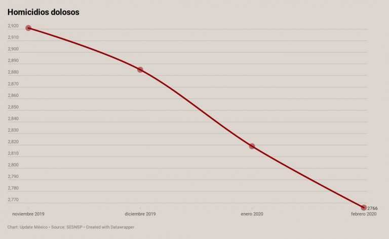 Víctimas de Homicidios Dolosos