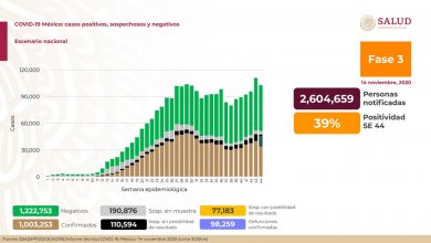 México supera un millón de caos de Covid-19