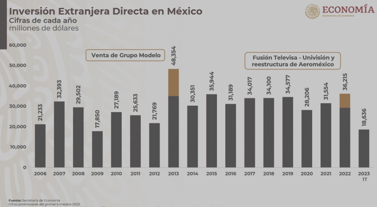 Inversión Extranjera Directa en México. Foto: especial