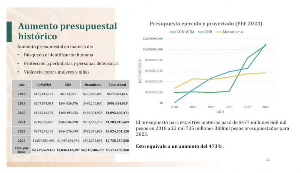Gobierno federal aumenta recursos para la búsqueda de desaparecidos. Foto: Gobierno de México.