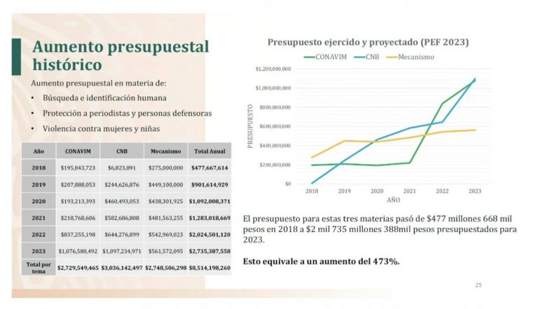 Gobierno federal aumenta recursos para la búsqueda de desaparecidos. Foto: Gobierno de México.
