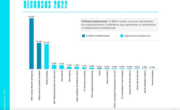 Empresas trasnacionales y mexicanas financian al IMCO. Foto: Contralínea.