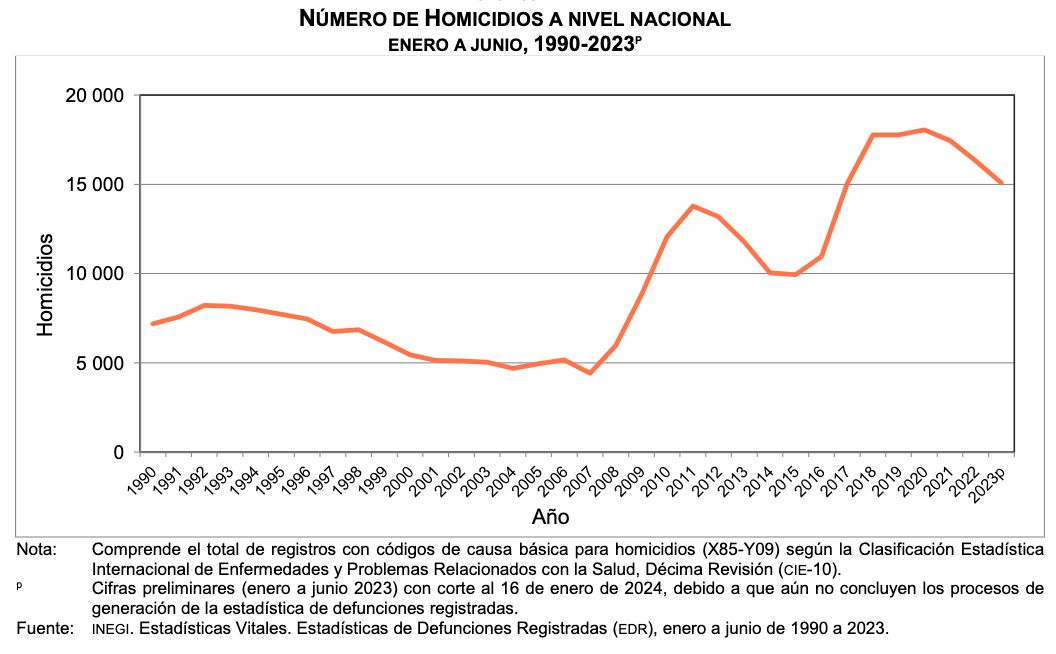 Homicidios han disminuido en los últimos 3 años: INEGI – Update Me