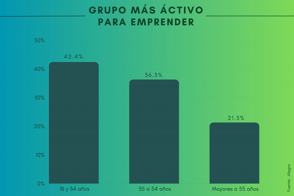 El 42.4% de emprendedores en México son jóvenes