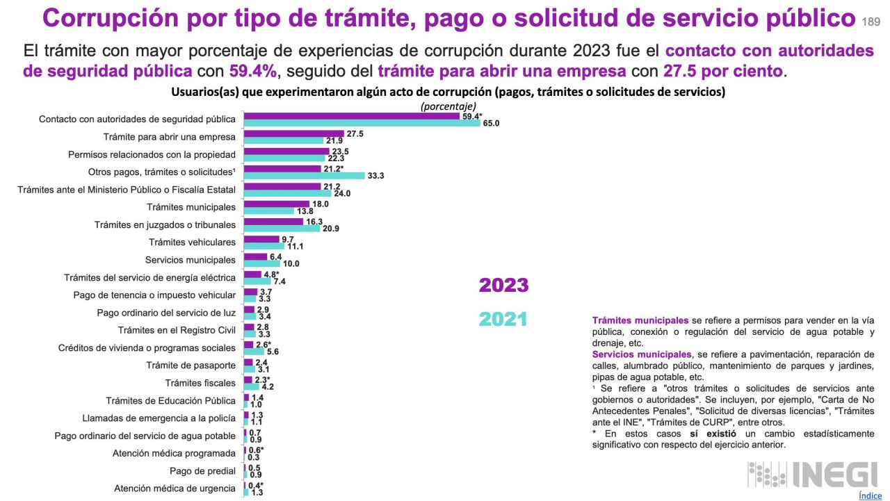 Datos de corrupción en México