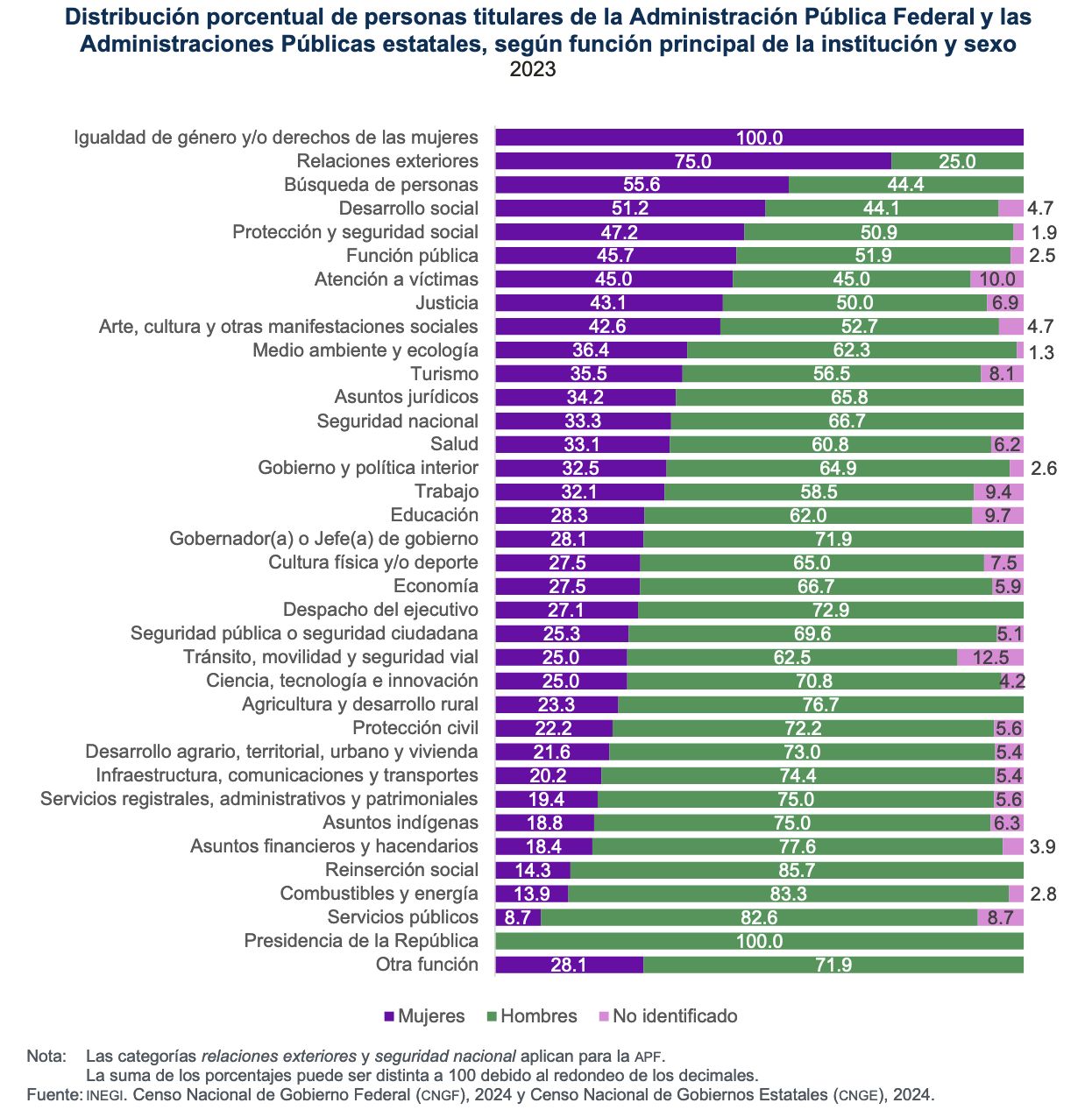 mujeres en el gobierno