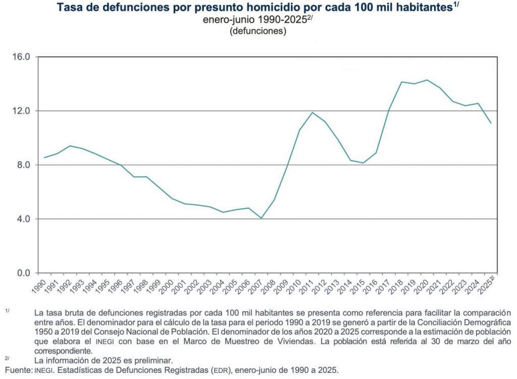 Descienden los homicidios en México durante el primer semestre de 2025 ...