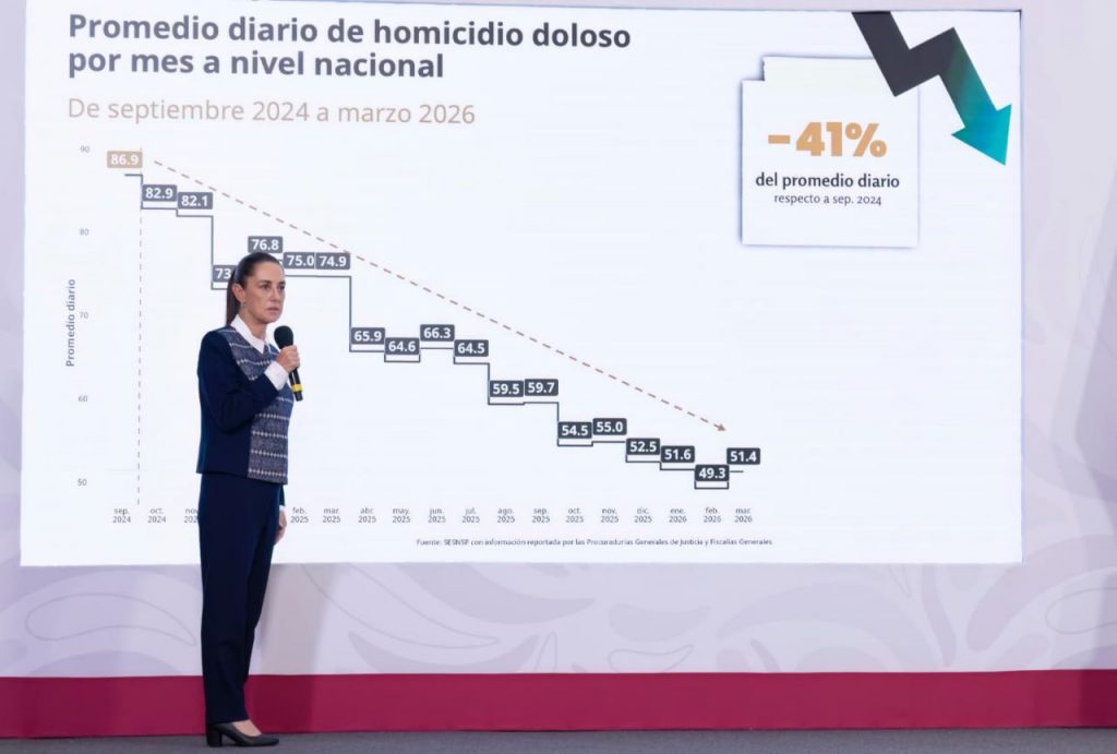Gobierno federal reporta baja de 45% en homicidios dolosos